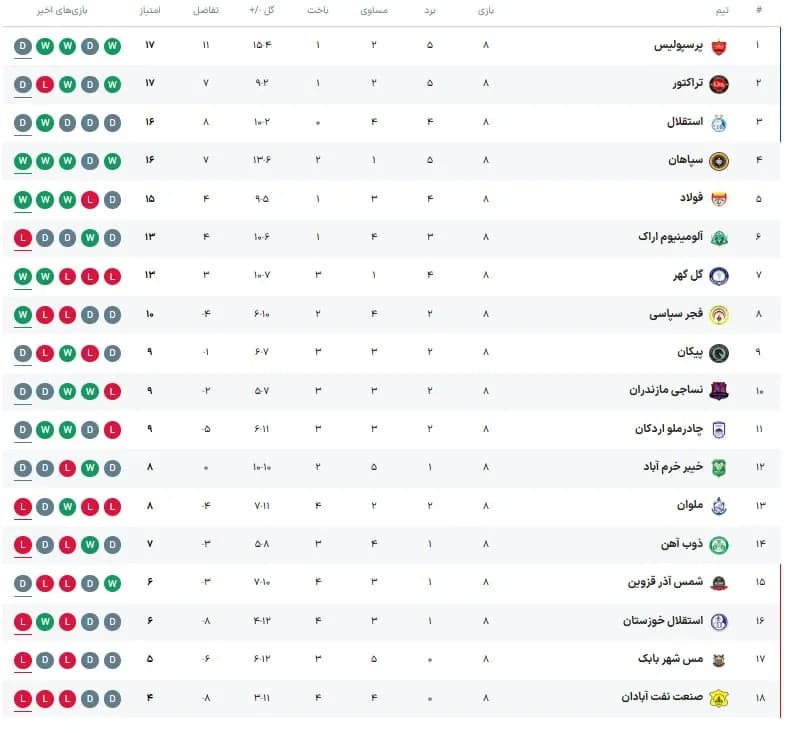 تصویر خبر: جدول لیگ برتر پس از تساوی پرسپولیس