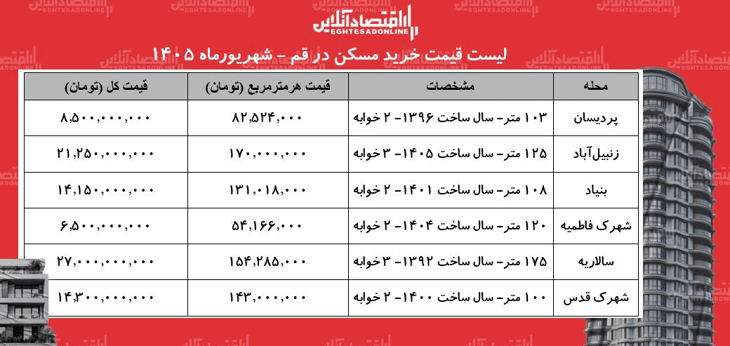 تصویر خبر: لیست قیمت خرید مسکن در قم/ قیمت هر متر آپارتمان در انسجام، پردیسان، بنیاد، سالاریه و...چقدر است؟ + جدول