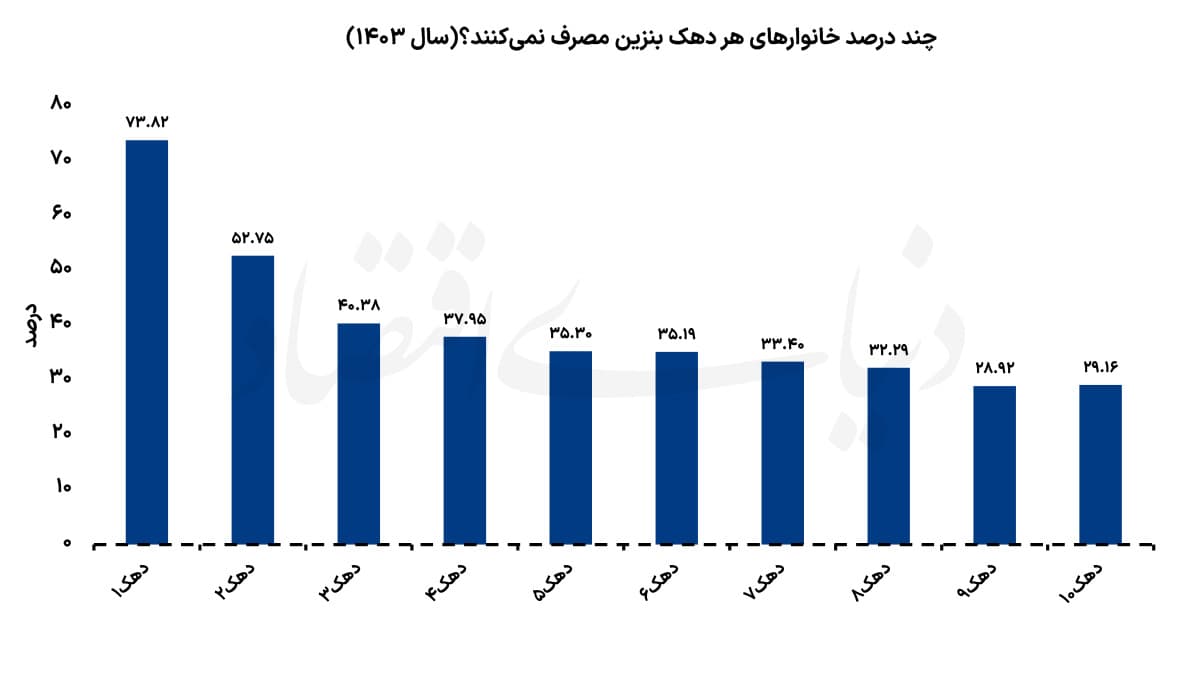 تصویر خبر: آسیب‌پذیری بنزینی کم‌درآمدها