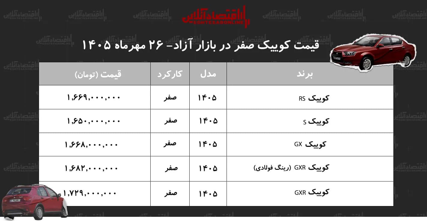 تصویر خبر: تداوم موج صعودی در بازار هاچ‌بک‌ محبوب سایپا کوییک گران شد!+ جدول مهر ۱۴۰۵