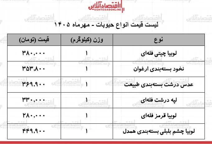 تصویر خبر: قیمت جدید انواع حبوبات در بازار ۲۸ مهر ۱۴۰۵ / لوبیا چیتی، عدس، نخود و...کیلویی چند شد؟ + جدول