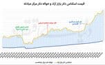 تصویر خبر: ثبت رکوردهای جدید قیمتی در بازارهای ارز و طلا همزمان با تشدید تنش‌های منطقه‌ای