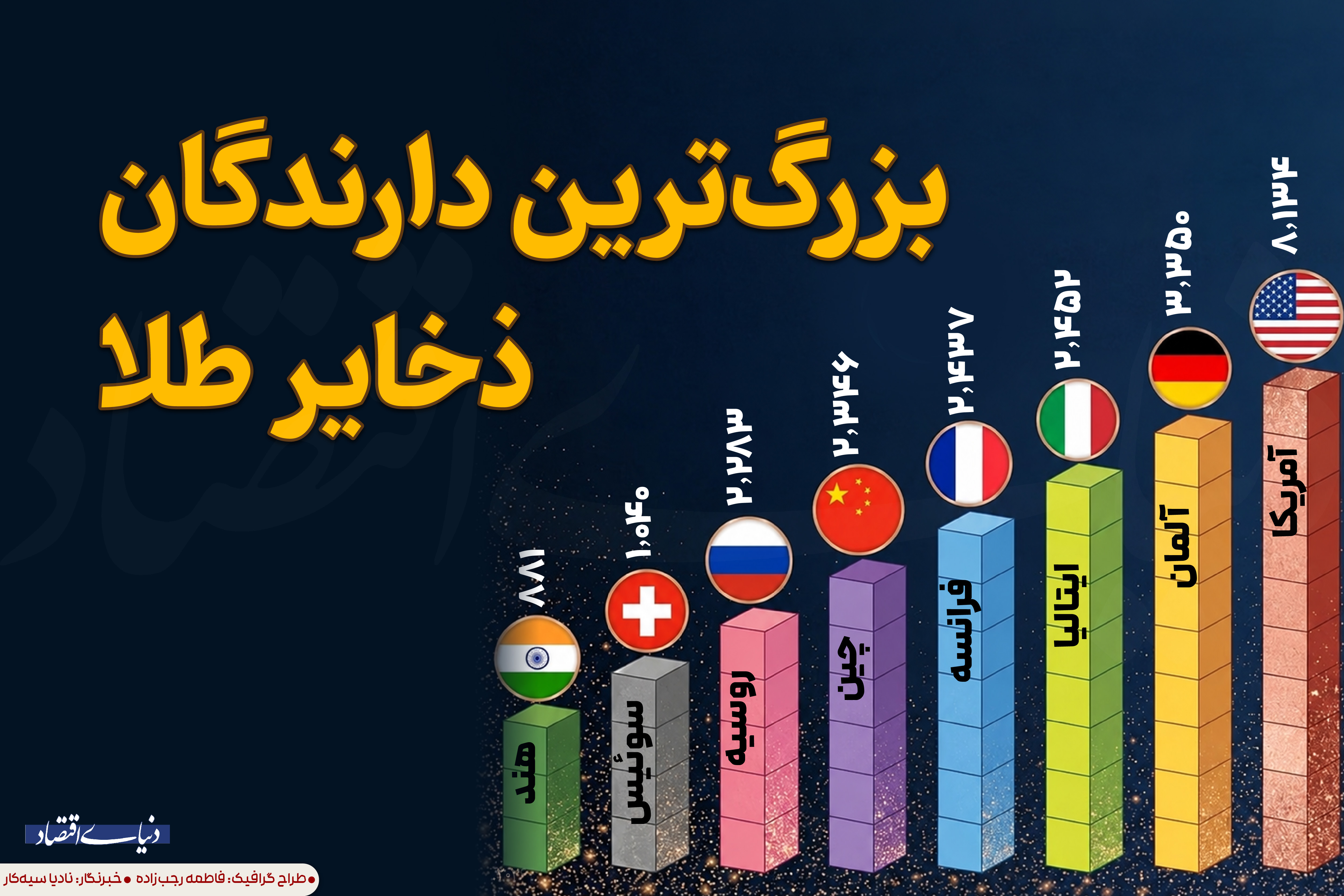 تصویر خبر: بزرگ‌ترین‌ دارندگان ذخایر طلا