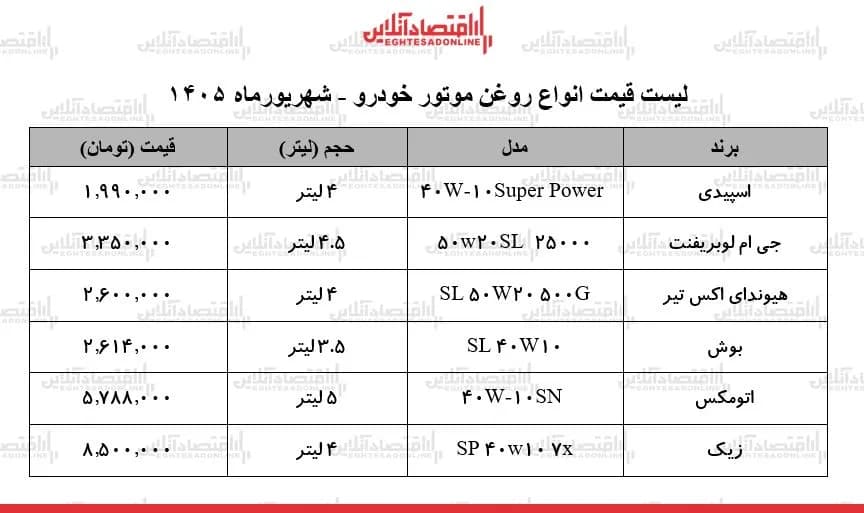 تصویر خبر: قیمت جدید انواع روغن موتور خودرو ۱۵ شهریور ۱۴۰۵ | روغن موتور ۴ لیتری ایرانی و خارجی چند شد؟ + جدول
