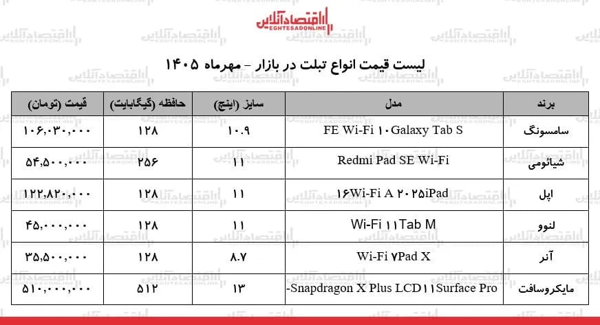 تصویر خبر: شوک ارزی به بازار تبلت / ارزانترین تبلت بازار چند شد؟ + جدول ۲۳ مهر ۱۴۰۵